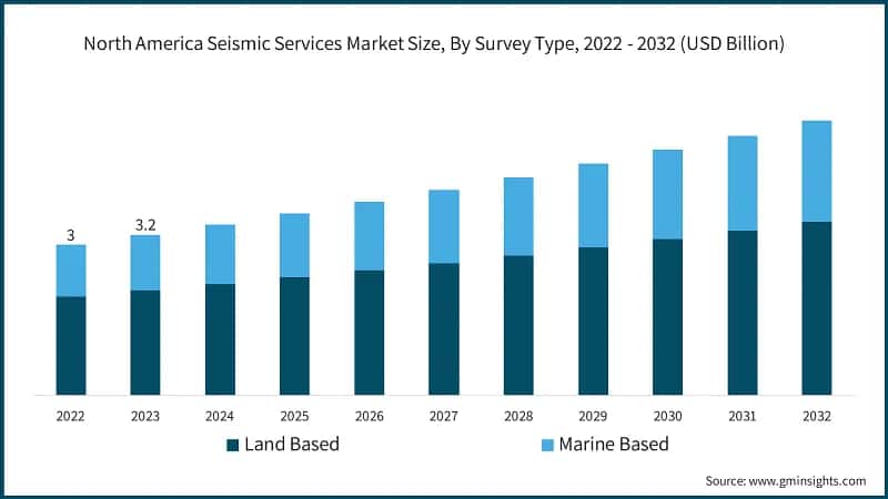 North America Seismic Services Market Size, By Survey Type, 2022 - 2032 (USD Billion)