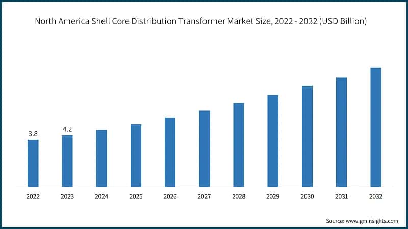 North America Shell Core Distribution Transformer Market Size, 2022 - 2032 (USD Billion)