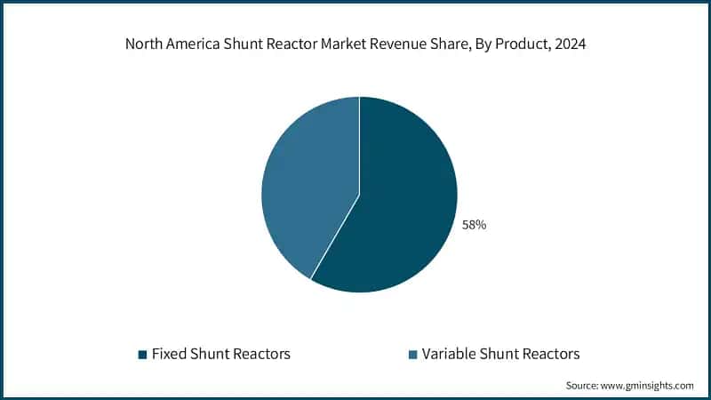 North America Shunt Reactor Market Size, By Phase, 2022 - 2034 (USD Million)