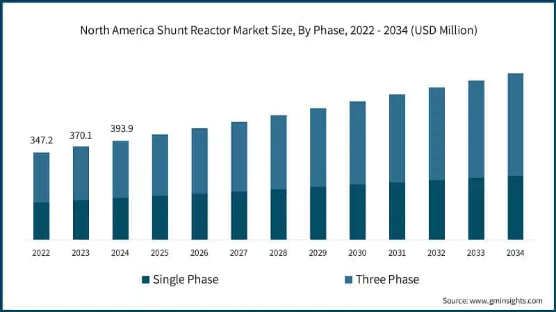 North America Shunt Reactor Market Size, By Phase, 2022 - 2034 (USD Million)