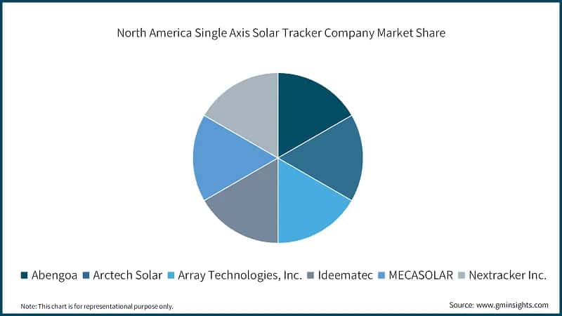 North America Single Axis Solar Tracker Company Market Share