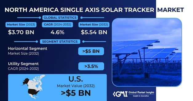 North America Single Axis Solar Tracker Market