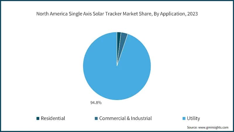 North America Single Axis Solar Tracker Market Share, By Application, 2023