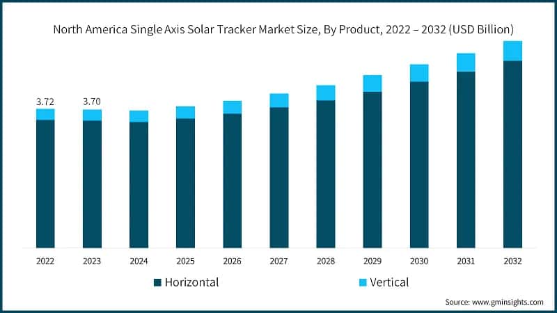 North America Single Axis Solar Tracker Market Size, By Product, 2022 – 2032 (USD Billion)