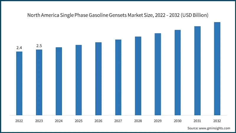 North America Single Phase Gasoline Gensets Market Size, 2022 - 2032 (USD Billion)