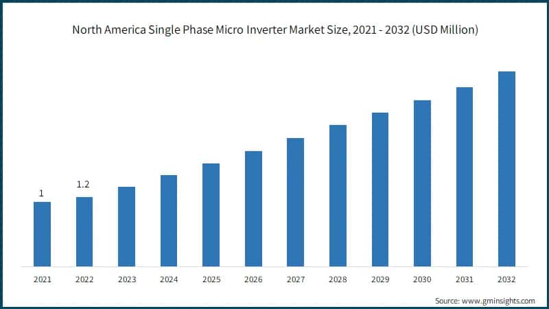 North America Single Phase Micro Inverter Market Size, 2021 - 2032 (USD Million)