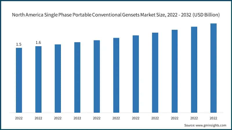 North America Single Phase Portable Conventional Gensets Market Size, 2022 - 2032 (USD Billion)
