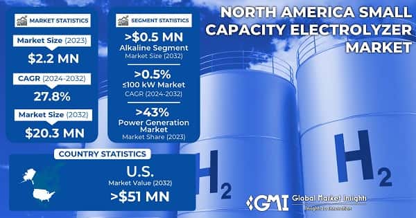 North America Small Capacity Electrolyzer Market