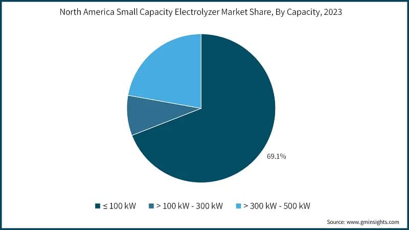 North America Small Capacity Electrolyzer Market Share, By Capacity, 2023