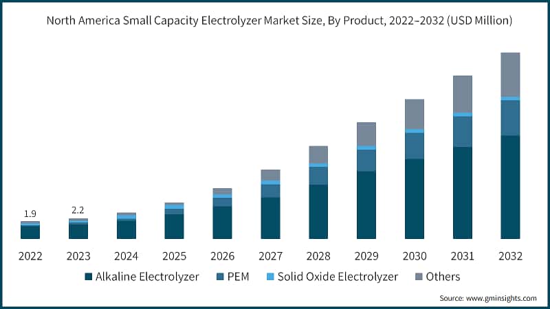 North America Small Capacity Electrolyzer Market Size, By Product, 2022–2032 (USD Million)