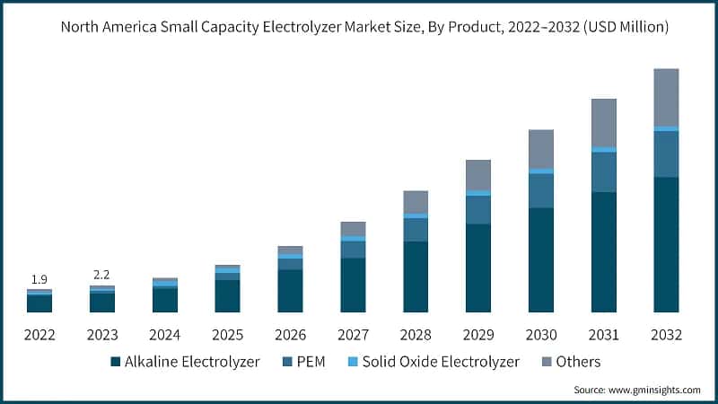 North America Small Capacity Electrolyzer Market Size, By Product, 2022–2032 (USD Million)
