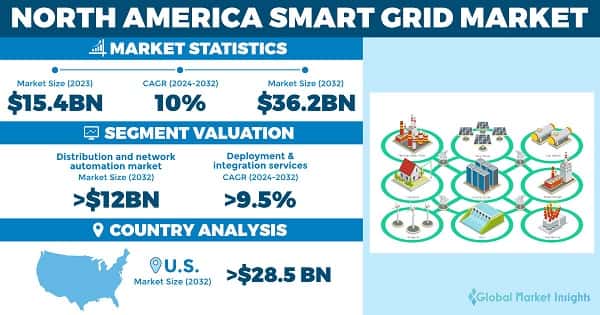North America Smart Grid Market