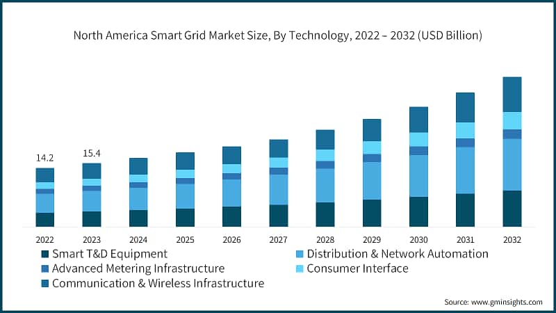 North America Smart Grid Market Size, By Technology, 2022 – 2032 (USD Billion)