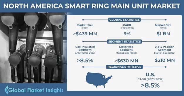 North America Smart Ring Main Unit Market