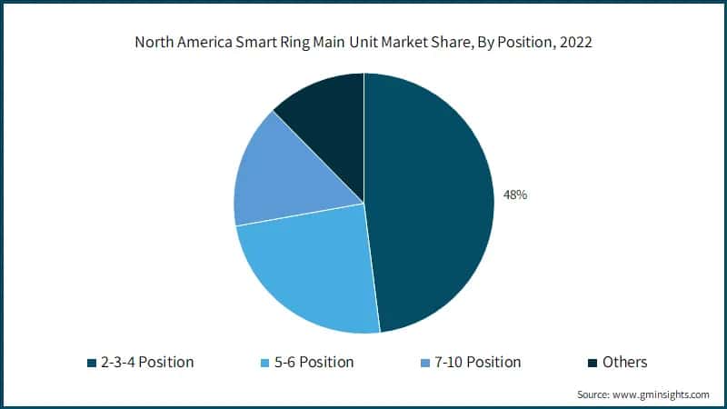 North America Smart Ring Main Unit Market Share, By Position, 2022