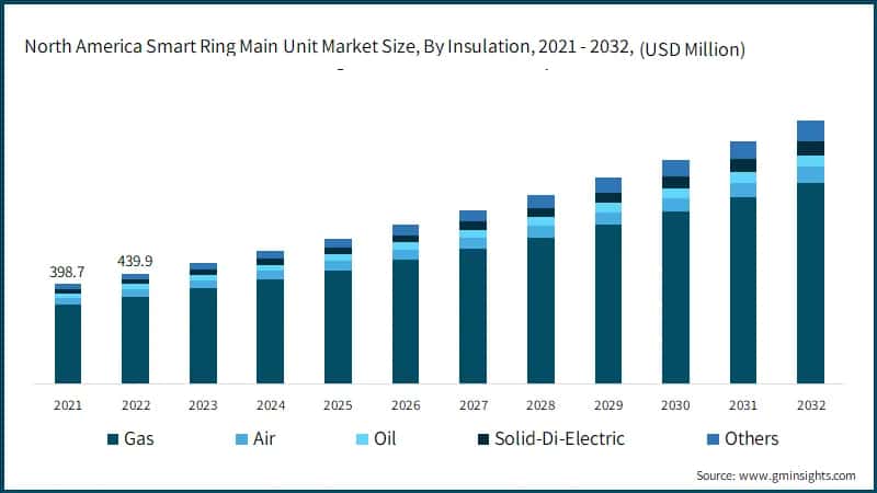 North America Smart Ring Main Unit Market Size, By Insulation, 2021 - 2032, (USD Million)
