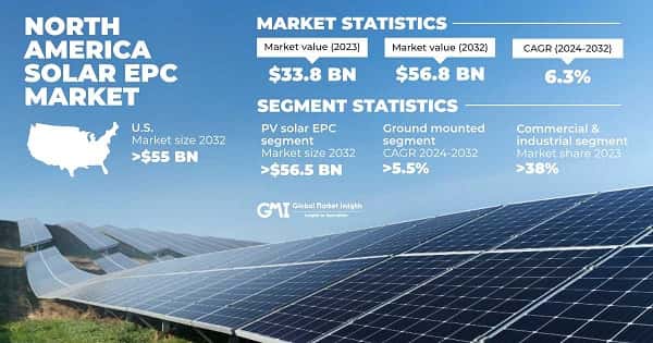 North America Solar EPC Market