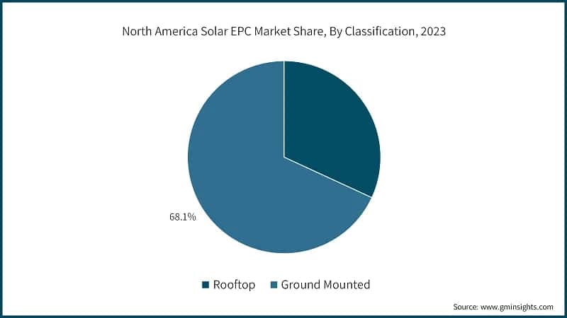 North America Solar EPC Market Share, By Classification, 2023