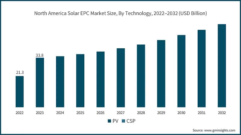 North America Solar EPC Market Size, By Technology, 2022–2032 (USD Billion)