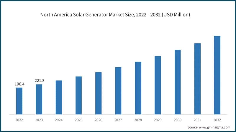 North America Solar Generator Market Size, 2022 - 2032 (USD Million)