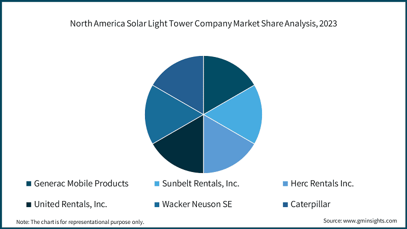 North America Solar Light Tower Company Market Share Analysis, 2023