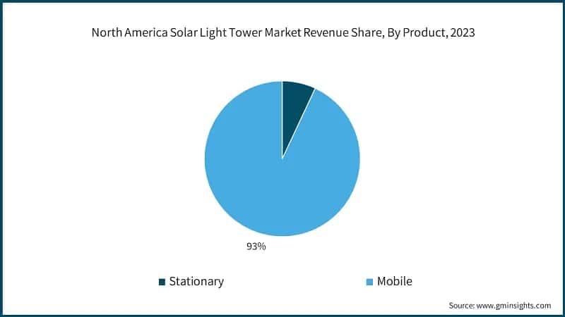 North America Solar Light Tower Market Revenue Share, By Product, 2023