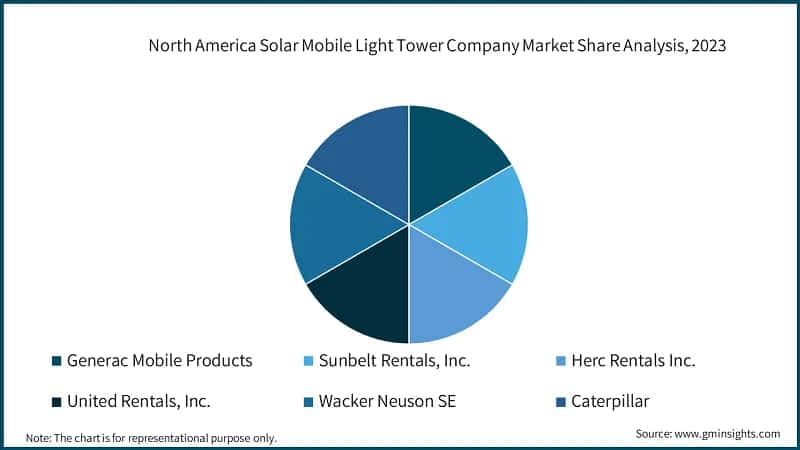 North America Solar Mobile Light Tower Company Market Share Analysis, 2023
