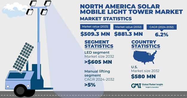 North America Solar Mobile Light Tower Market