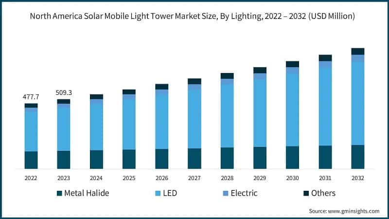 North America Solar Mobile Light Tower Market Size, By Lighting, 2022 – 2032 (USD Million)