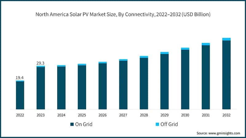 North America Solar PV Market Size, By Connectivity, 2022–2032 (USD Billion)