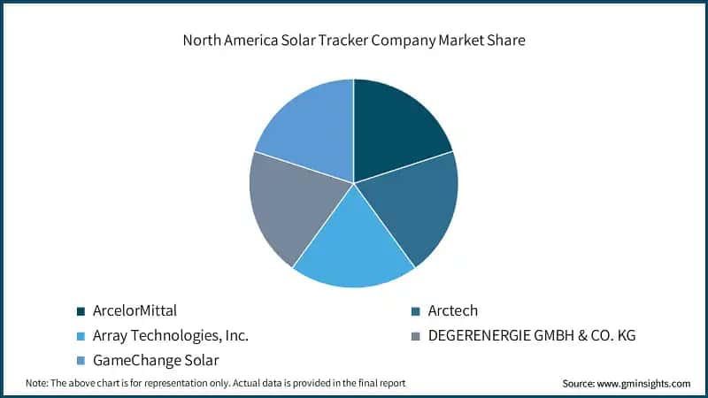 North America Solar Tracker Company Market Share