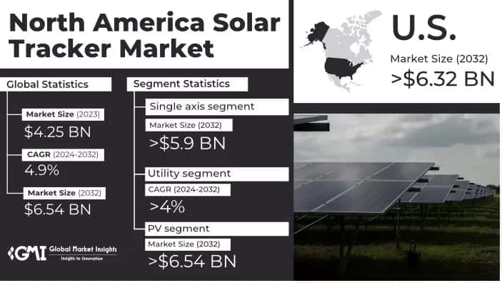 North America Solar Tracker Market