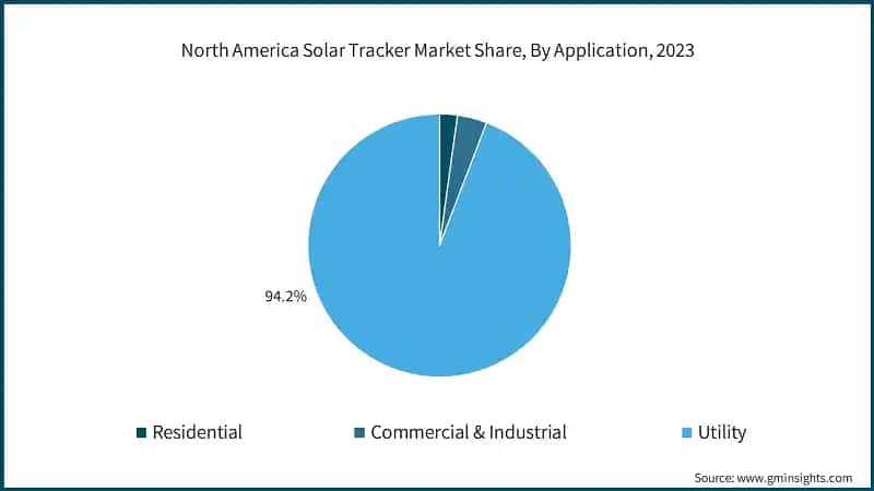 North America Solar Tracker Market Share, By Application, 2023