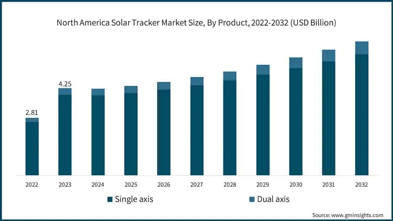 North America Solar Tracker Market Size, By Product, 2022-2032 (USD Billion)