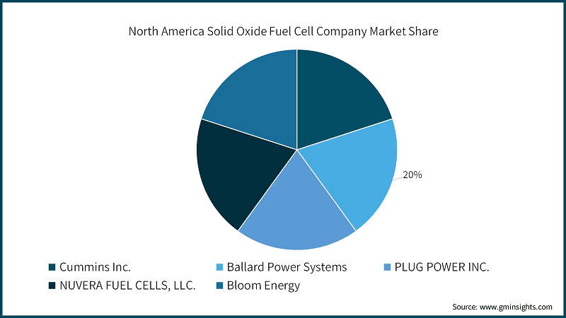  North America Solid Oxide Fuel Cell Company Market Share