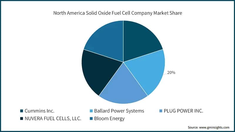  North America Solid Oxide Fuel Cell Company Market Share