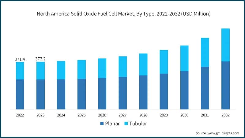 North America Solid Oxide Fuel Cell Market, By Type, 2022-2032 (USD Million)