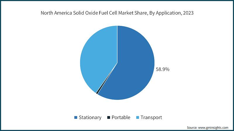 North America Solid Oxide Fuel Cell Market Share, By Application, 2023