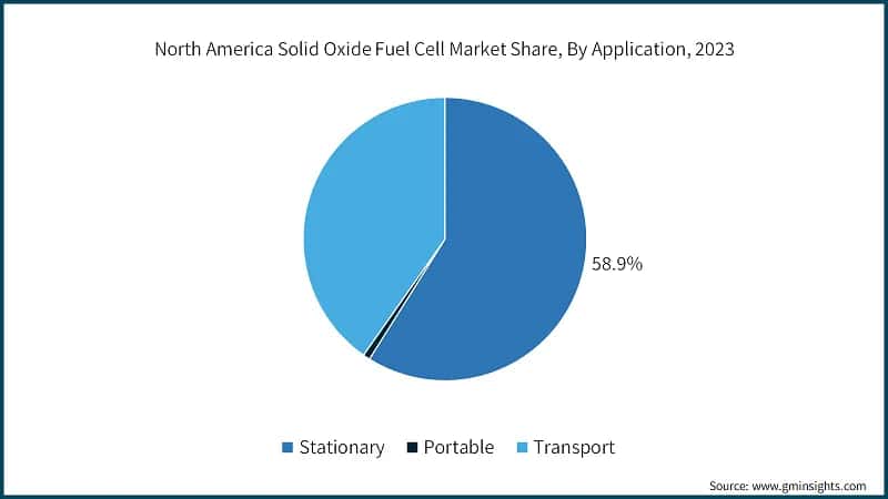 North America Solid Oxide Fuel Cell Market Share, By Application, 2023
