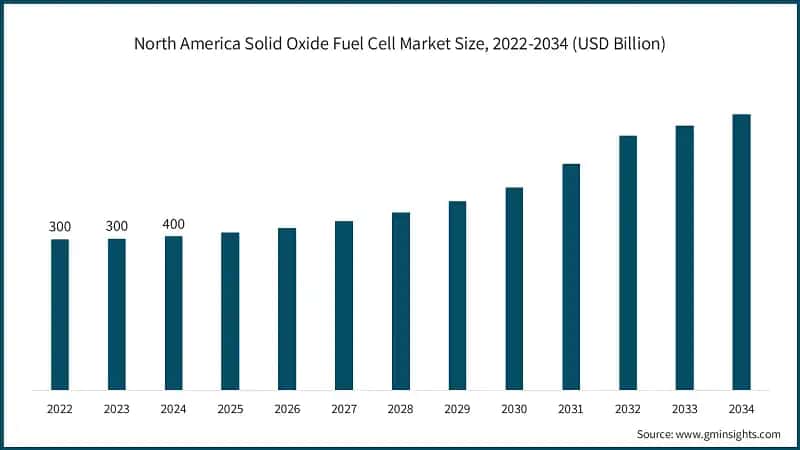 North America Solid Oxide Fuel Cell Market Size, 2022-2034 (USD Million)