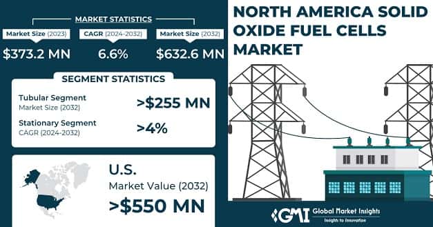 North America Solid Oxide Fuel Cells Market