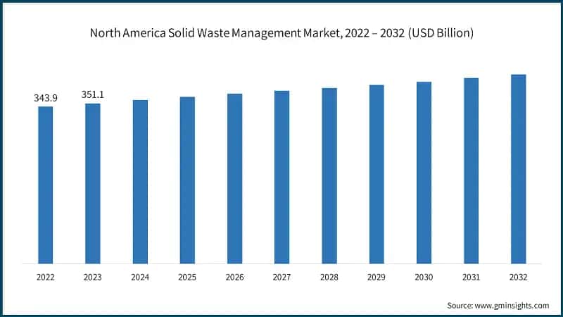 North America Solid Waste Management Market, 2022 – 2032 (USD Billion)
