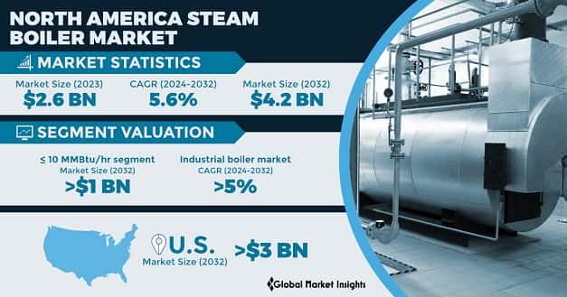 North America Steam Boiler Market