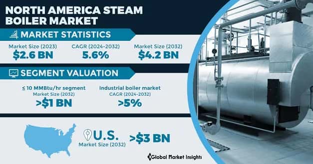 North America Steam Boiler Market