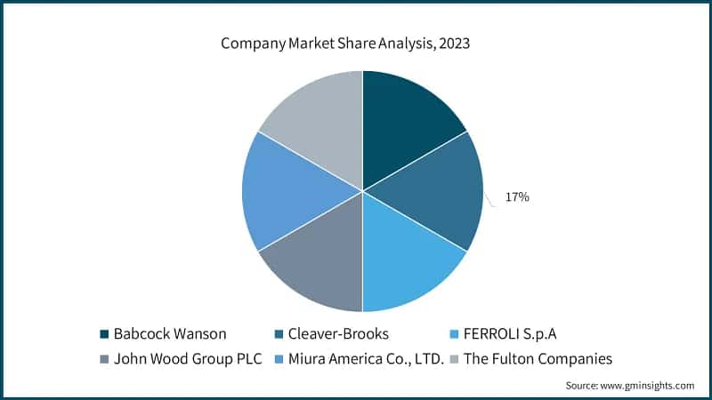 Company Market Share Analysis, 2023