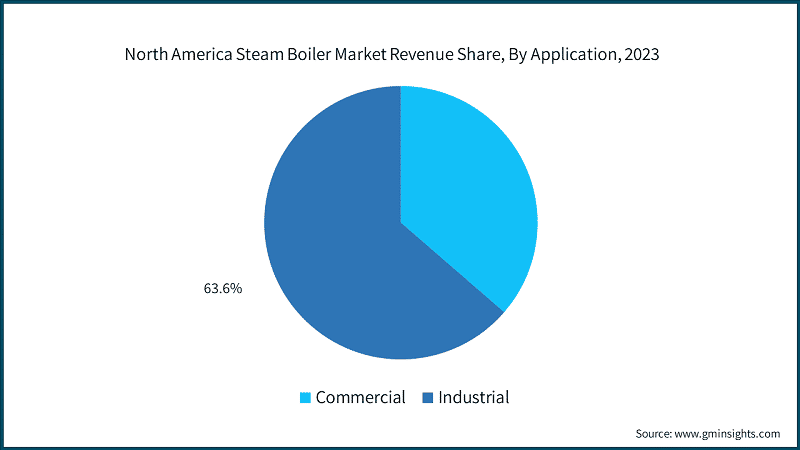 North America Steam Boiler Market Revenue Share, By Application, 2023