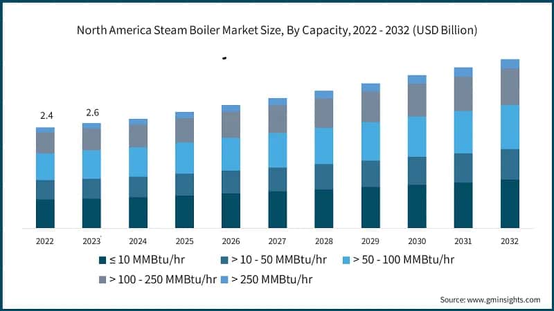 North America Steam Boiler Market Size, By Capacity, 2022 - 2032 (USD Billion)