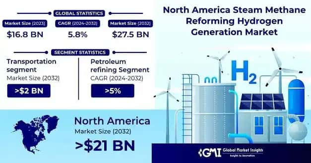 North America Steam Methane Reforming Hydrogen Generation Market