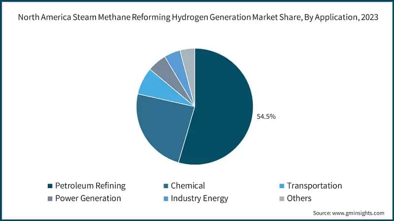 North America Steam Methane Reforming Hydrogen Generation Market Share, By Application, 2023