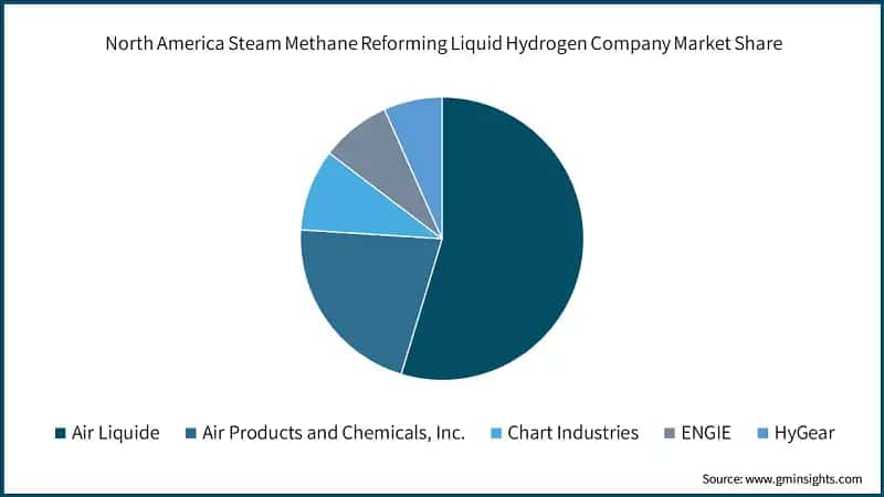 North America Steam Methane Reforming Liquid Hydrogen Market Company Share